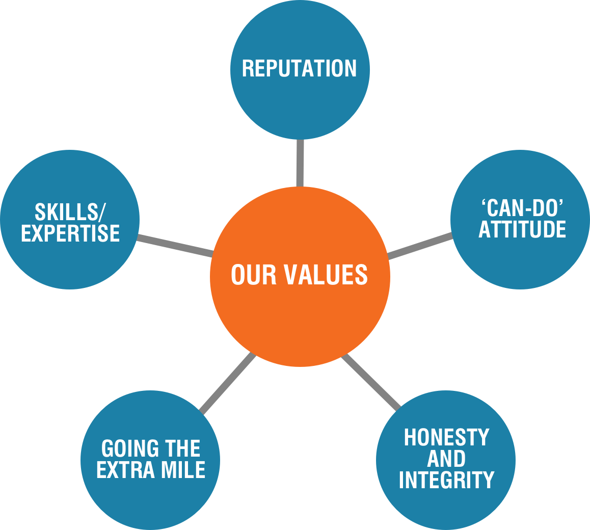 Our values