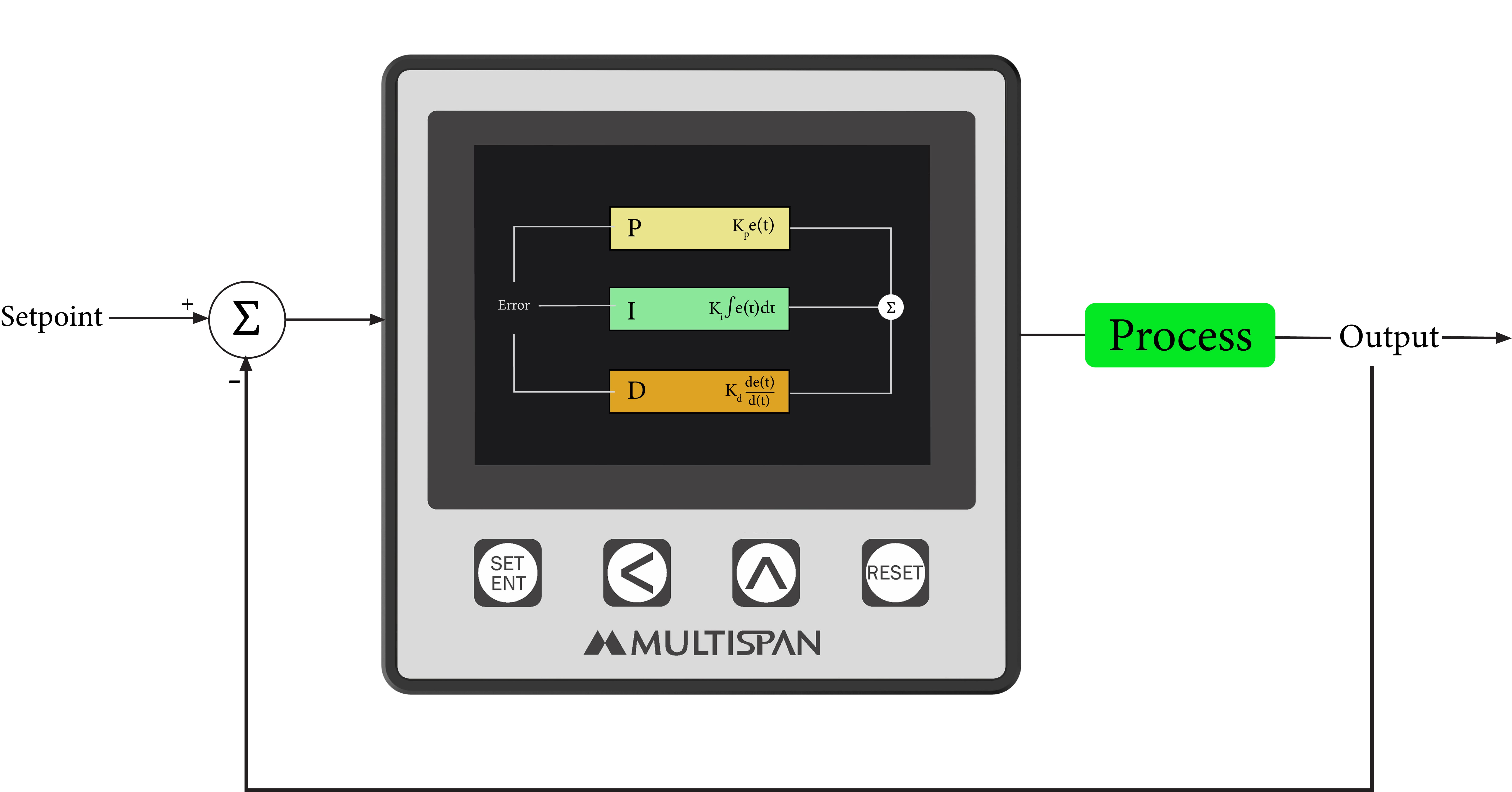 PID controller block diagram